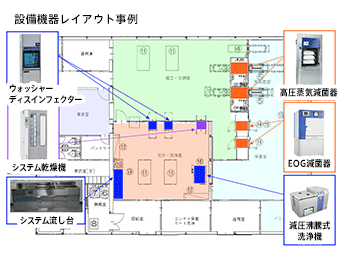 設備・機器レイアウト